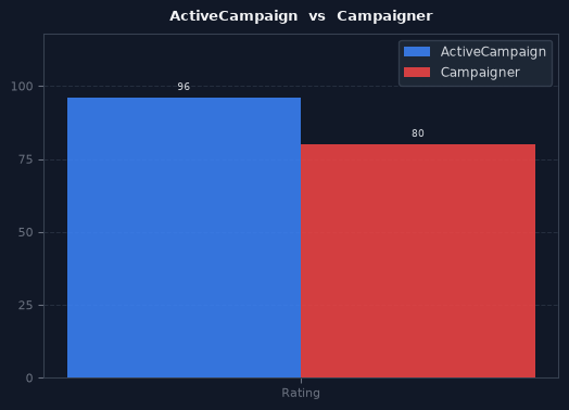 ActiveCampaign vs Campaigner chart
