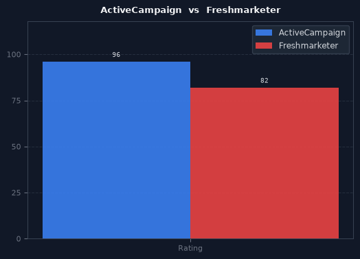 ActiveCampaign vs Freshmarketer chart