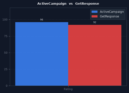 ActiveCampaign vs GetResponse chart