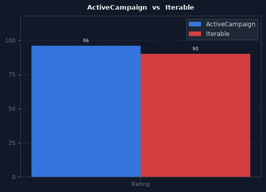 ActiveCampaign vs Iterable chart