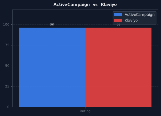 ActiveCampaign vs Klaviyo chart