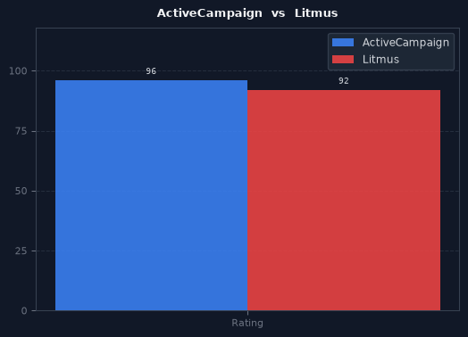 ActiveCampaign vs Litmus chart