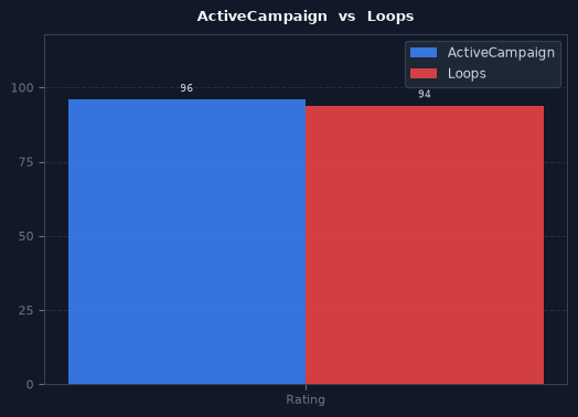 ActiveCampaign vs Loops chart