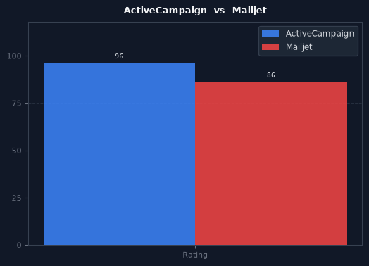 ActiveCampaign vs Mailjet chart