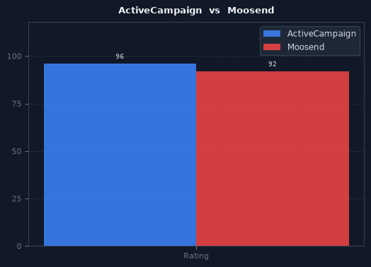 ActiveCampaign vs Moosend chart