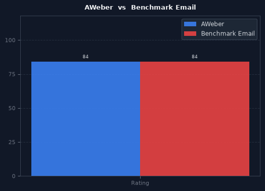 AWeber vs Benchmark Email chart