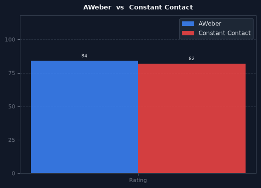 AWeber vs Constant Contact chart