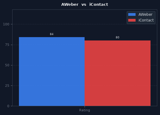 AWeber vs iContact chart