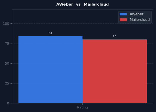 AWeber vs Mailercloud chart