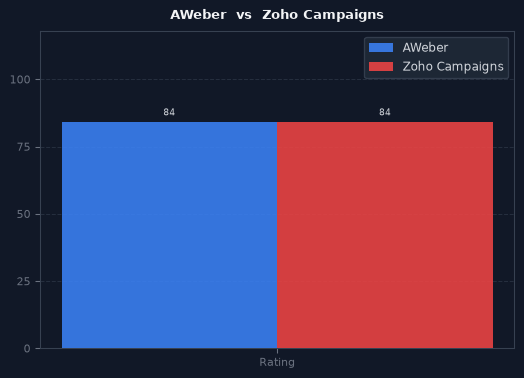 AWeber vs Zoho Campaigns chart