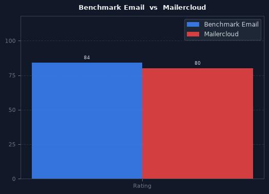 Benchmark Email vs Mailercloud chart
