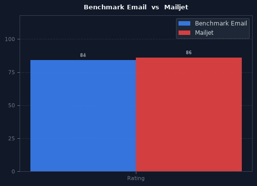Benchmark Email vs Mailjet chart
