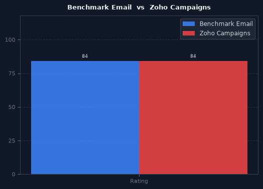 Benchmark Email vs Zoho Campaigns chart