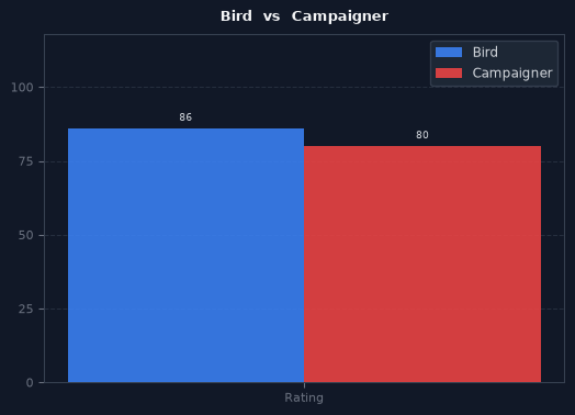Bird vs Campaigner chart