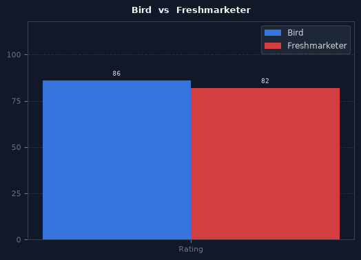 Bird vs Freshmarketer chart
