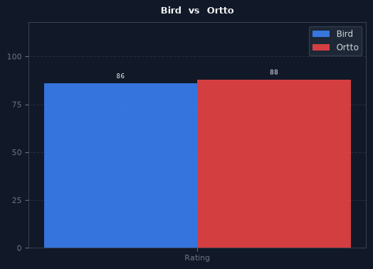 Bird vs Ortto chart