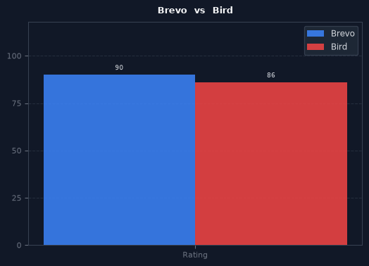 Brevo vs Bird chart