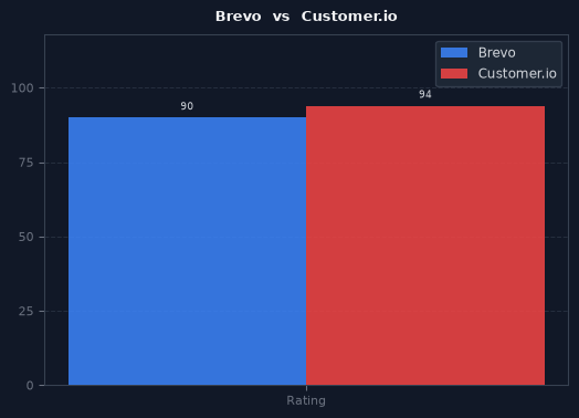 Brevo vs Customer.io chart