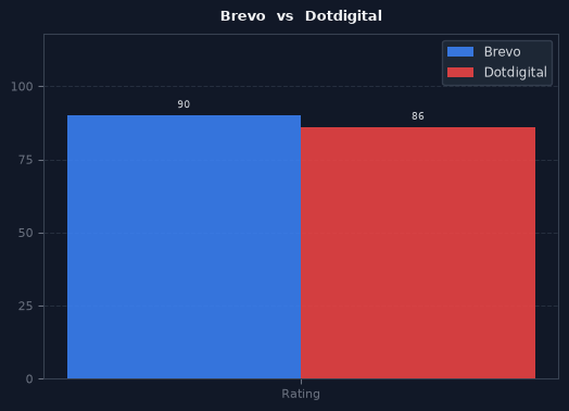 Brevo vs Dotdigital chart