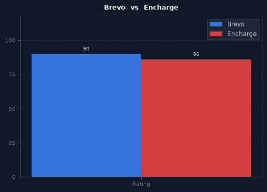Brevo vs Encharge chart