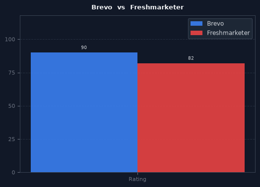Brevo vs Freshmarketer chart