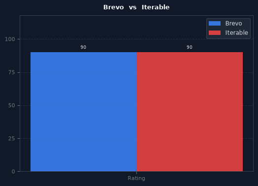 Brevo vs Iterable chart