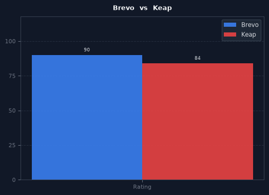Brevo vs Keap chart