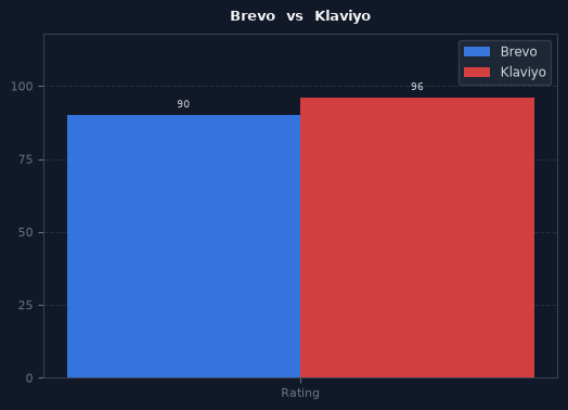 Brevo vs Klaviyo chart
