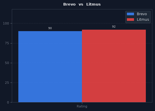 Brevo vs Litmus chart