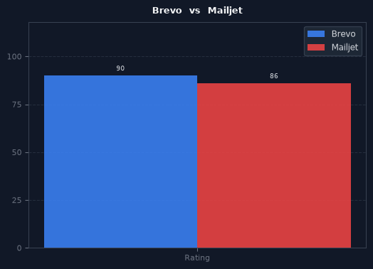 Brevo vs Mailjet chart