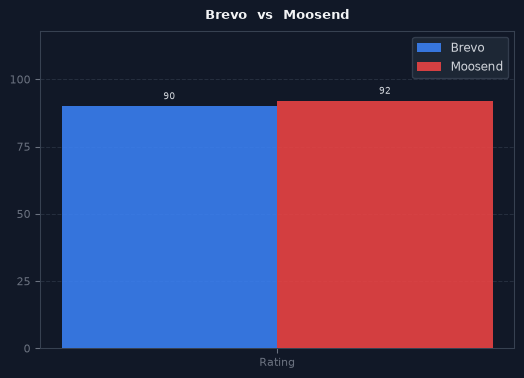 Brevo vs Moosend chart