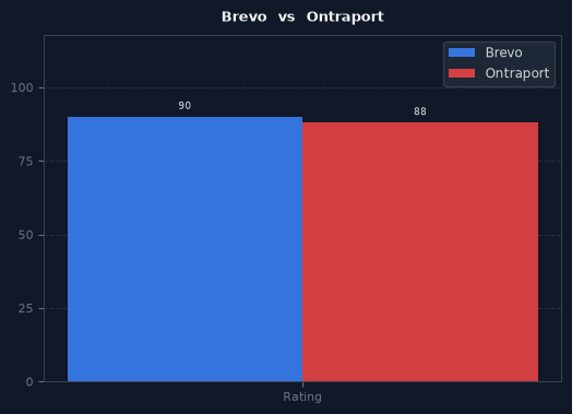 Brevo vs Ontraport chart