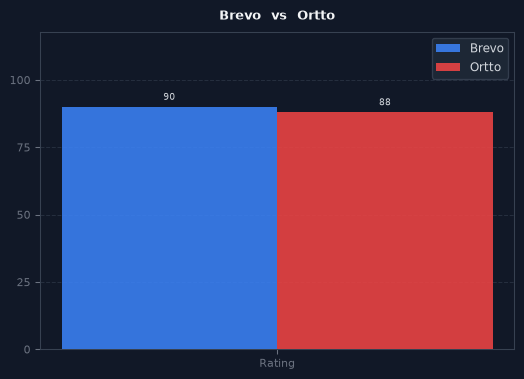 Brevo vs Ortto chart