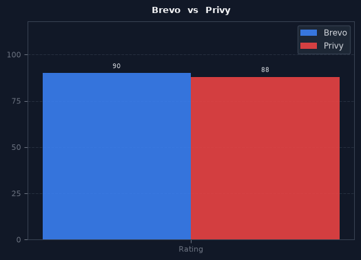 Brevo vs Privy chart