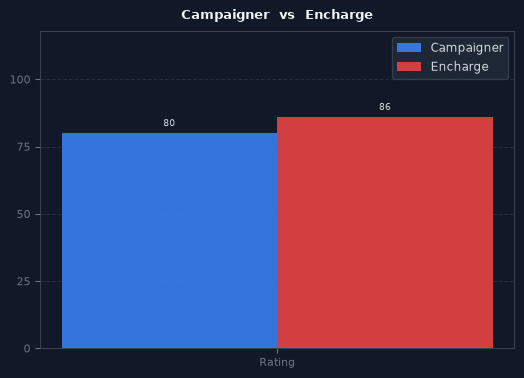 Campaigner vs Encharge chart