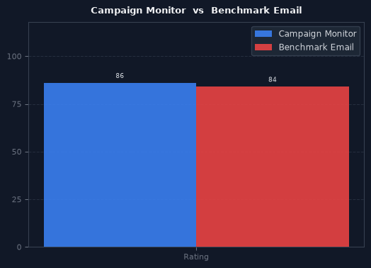 Campaign Monitor vs Benchmark Email chart