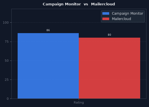Campaign Monitor vs Mailercloud chart