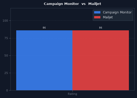 Campaign Monitor vs Mailjet chart