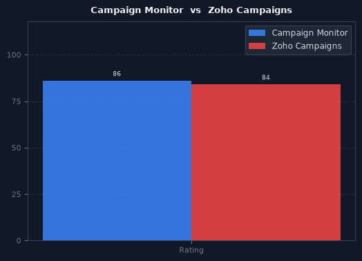 Campaign Monitor vs Zoho Campaigns chart