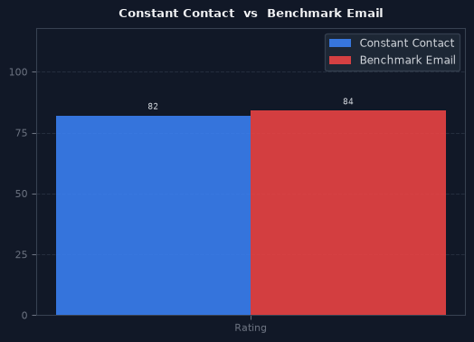 Constant Contact vs Benchmark Email chart