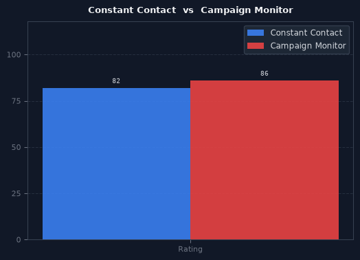 Constant Contact vs Campaign Monitor chart