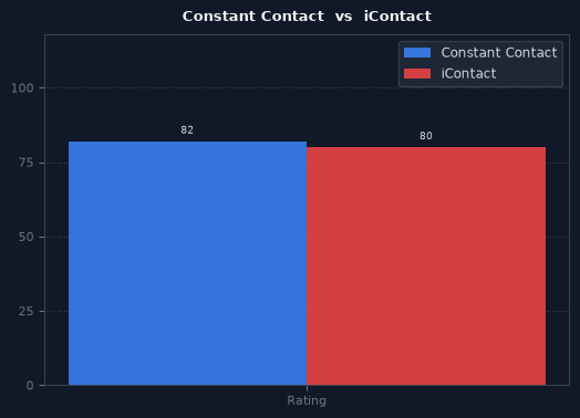 Constant Contact vs iContact chart