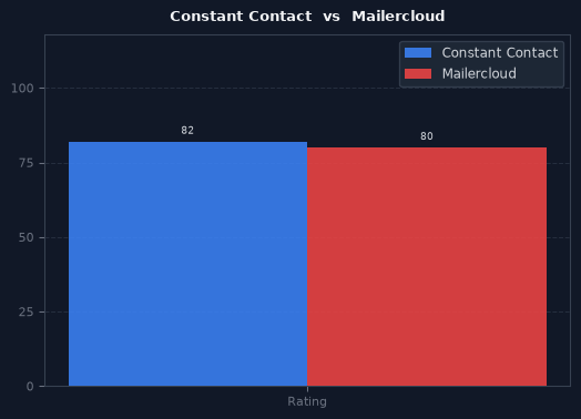 Constant Contact vs Mailercloud chart