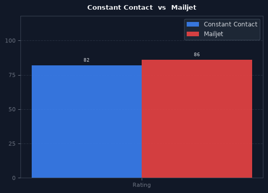 Constant Contact vs Mailjet chart