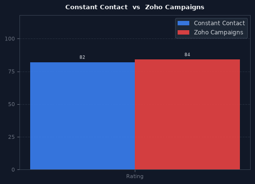 Constant Contact vs Zoho Campaigns chart