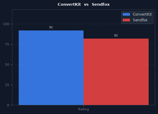 ConvertKit vs Sendfox chart