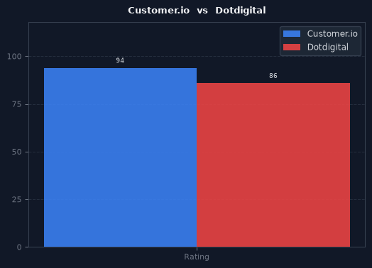 Customer.io vs Dotdigital chart