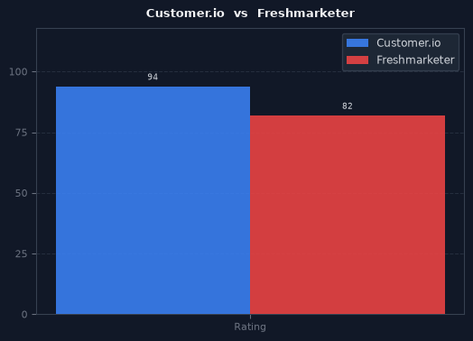Customer.io vs Freshmarketer chart