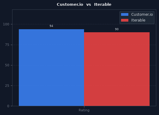 Customer.io vs Iterable chart