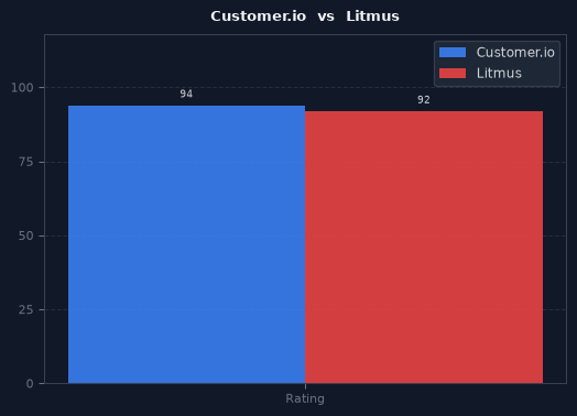 Customer.io vs Litmus chart